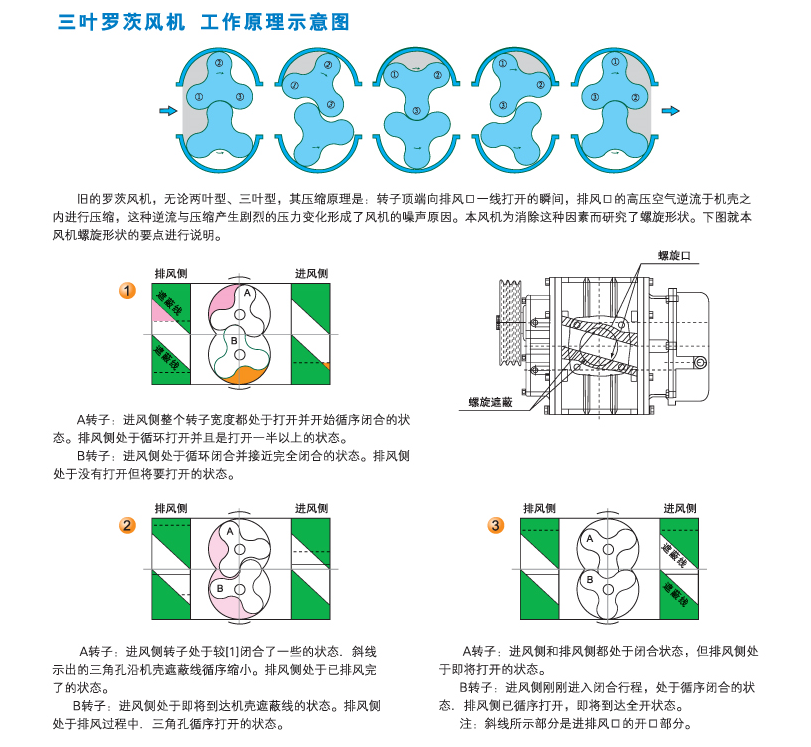 羅茨風(fēng)機